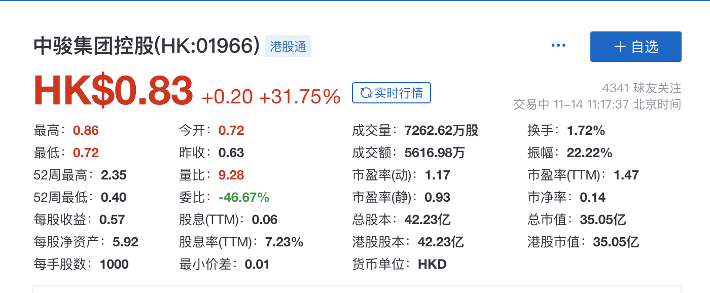 16条措施后首个交易日地产股飘红 中骏盘中涨幅超30%_中国网地产